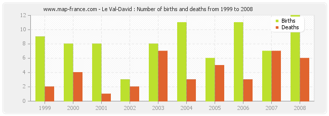 Le Val-David : Number of births and deaths from 1999 to 2008